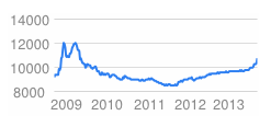 Rupiah USD