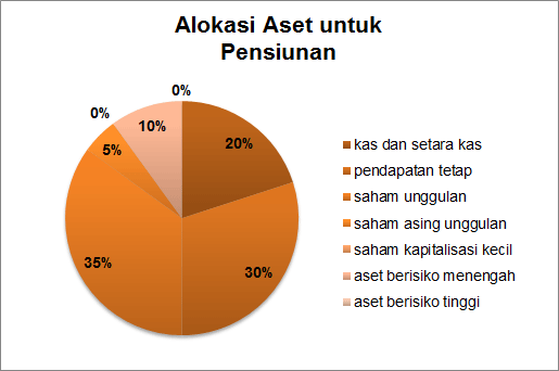 Alokasi-Aset-untuk-pensiunan-pie-chart