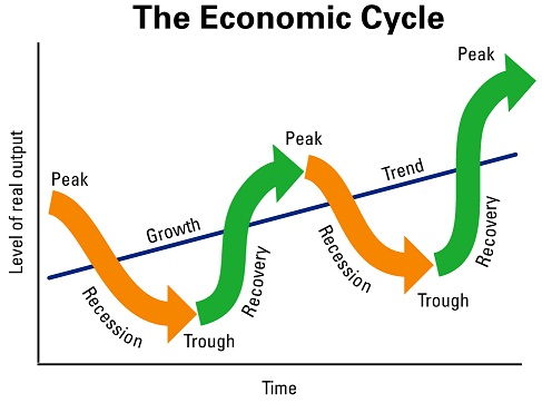 economic_cycle 8 Faktor yang Memperkecil Risiko Investasi Reksadana