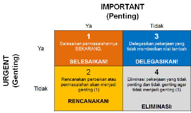 urgent dan important bisnis online