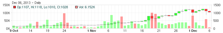 Apakah Bijak Investasi Bitcoin - bitcoinchart