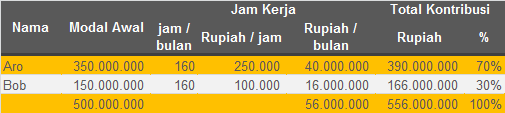 Cara-Bagi-Hasil-Bisnis-Patungan---Model-2