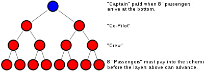 Skema Piramida Dilarang, Nasabah Terlindungi 400px-Pyramid8Ball.svg