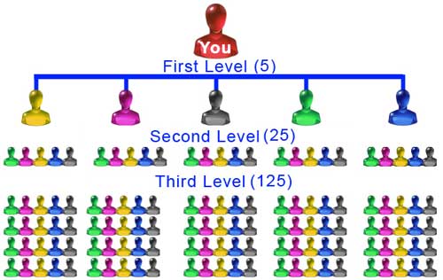 Skema Piramida Dilarang, Nasabah Terlindungi 5x5-matrix-mlm-compensation-plan