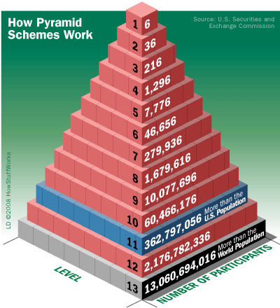 Skema Piramida Dilarang, Nasabah Terlindungi pyramid-scheme-2