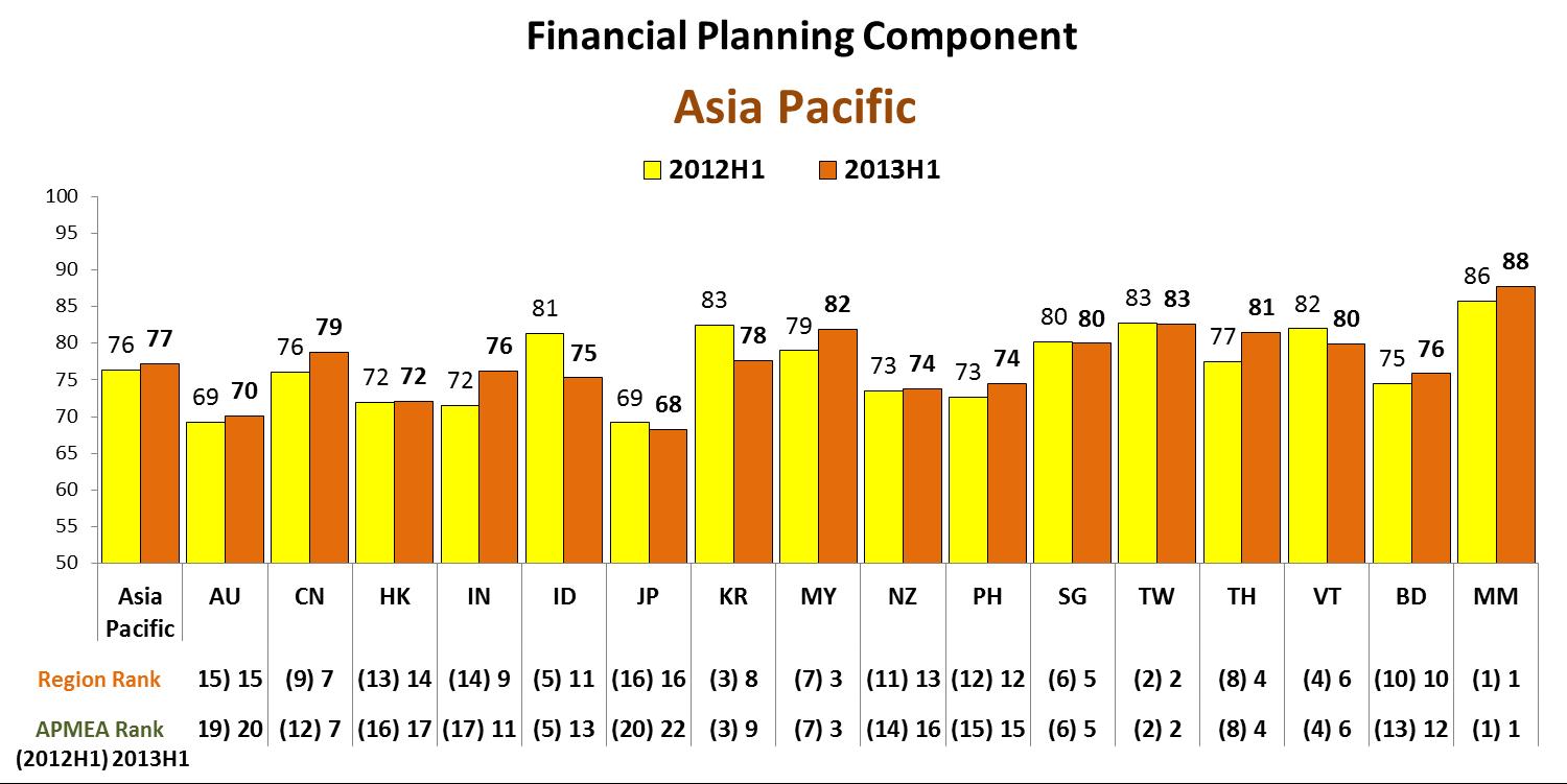 Literasi Keuangan di Indonesia - Finansialku - Chart1cAsiaPacificFinancialPlanningRanking2012H1vs2013H1