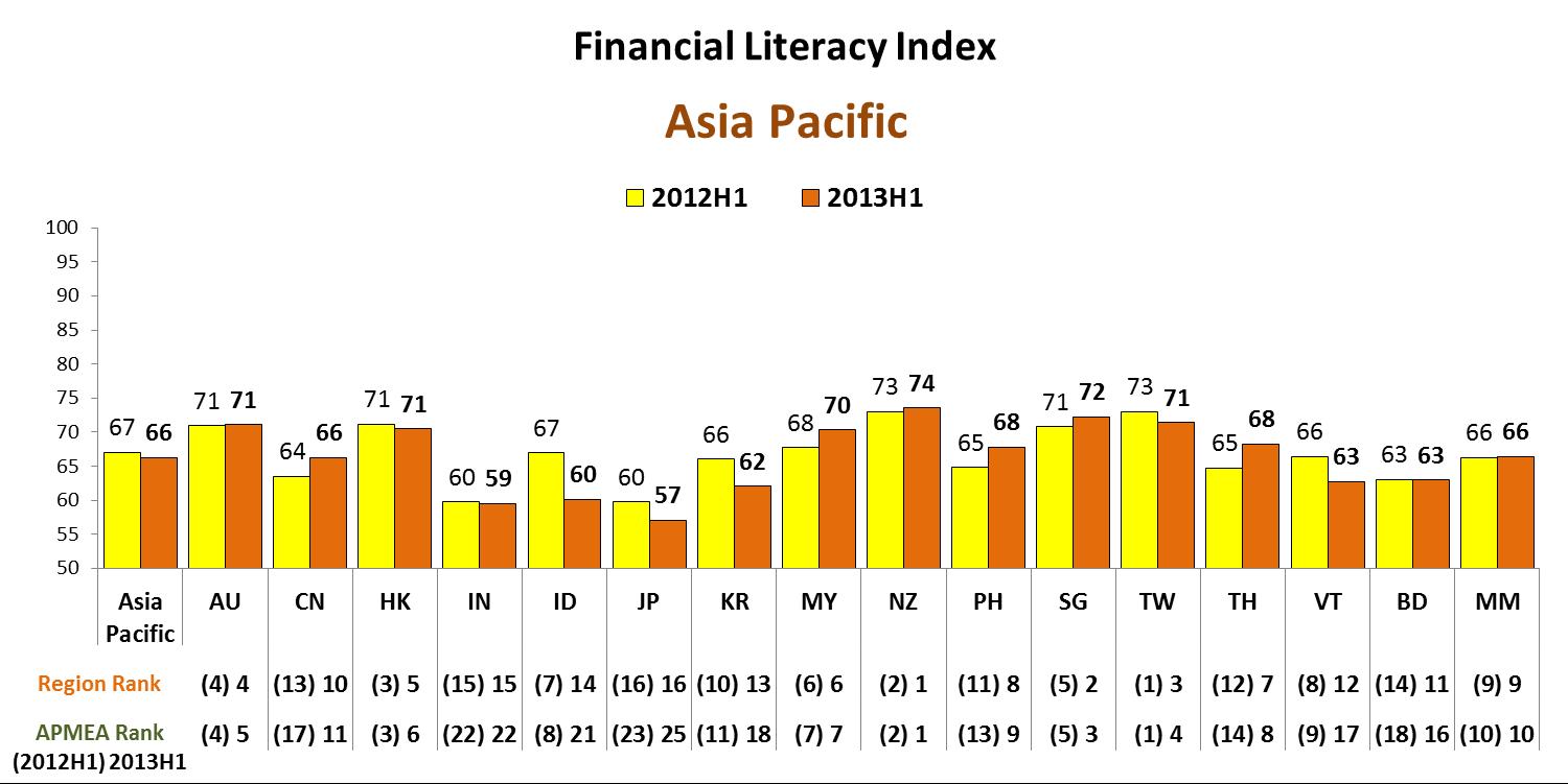 Literasi Keuangan di Indonesia - Finansialku - chart1aasiapacificfinancialliteracyindexranking2012h1vs2013h1