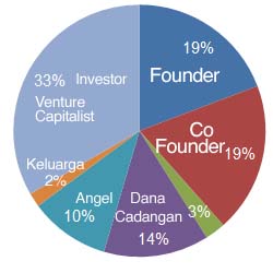 Siklus Pendanaan Bisnis - Finansialku - Tahapan Venture Capital