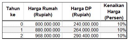 Investasi Reksadana untuk Bayar DP Rumah Finansialku - Perhitungan 1