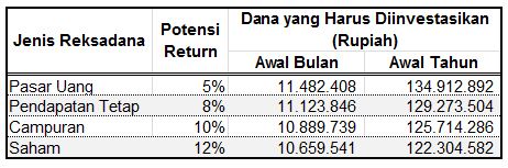 Investasi Reksadana untuk Bayar DP Rumah Finansialku - Perhitungan 2