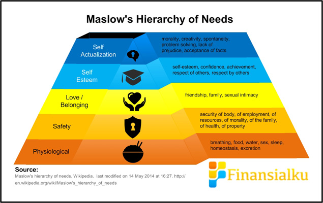 Maslow's Hierarchy of Needs Finansialku