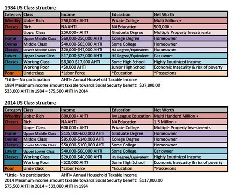 Mimpi Kelas Menengah Amerika (American Dream) United_States_Class_Structure_Comparison,1984-2014