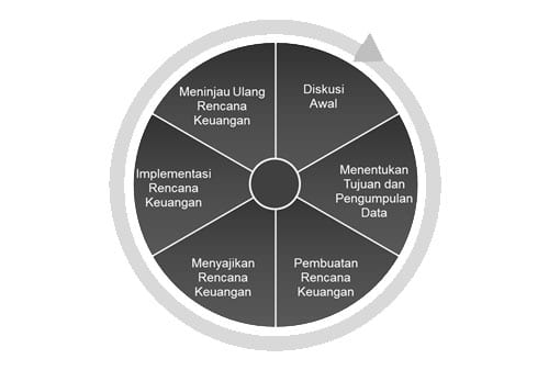 Gimana Cara Kerja Perencana Keuangan Independen Finansialku Tahapan Pembuatan Rencana Keuangan