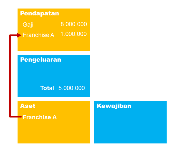 Illustrasi Bebas Keuangan (Financial Freedom) - Menjalankan Usaha Franchise untuk Bebas Keuangan