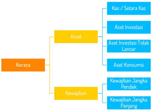 Cara Mengisi Formulir Diagnosa Kondisi Keuangan Rumah Tangga - Mengenal Laporan Neraca Keuangan Keluarga - Laporan Neraca Keuangan Keluarga