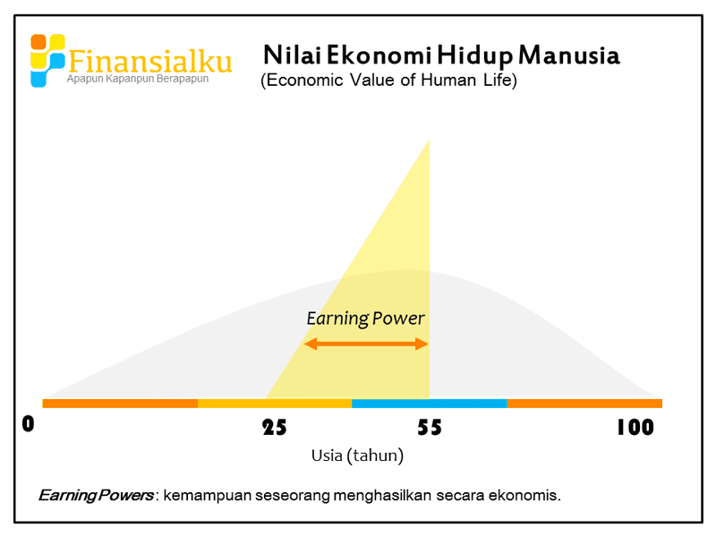 Nilai Ekonomi Hidup Manusia - Perencana Keuangan Independen Finansialku