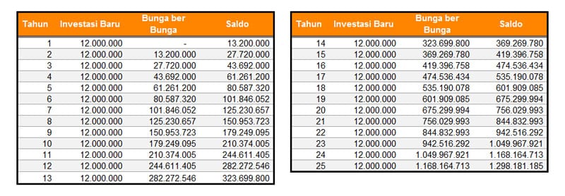 Simulasi Compound Interest - Bunga ber Bunga - Perencana Keuangan Independen Finansialku