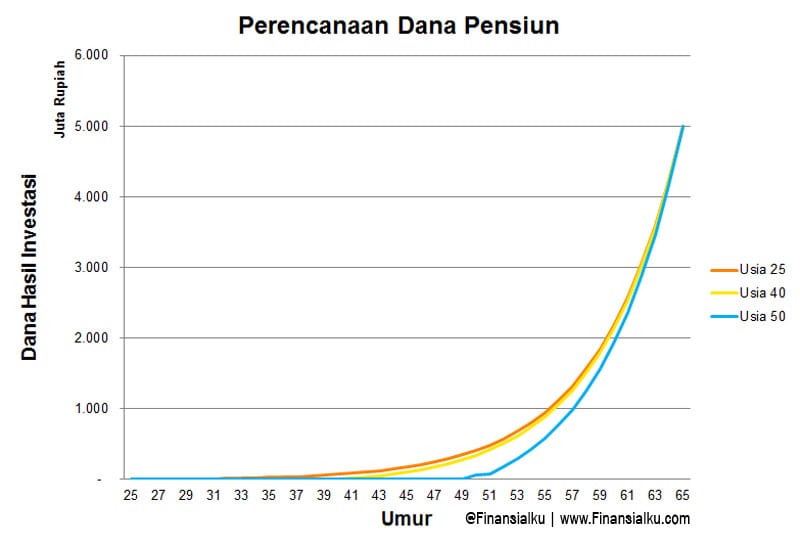 Investasi Jangka Panjang untuk Dana Hari Tua - Perencana Keuangan Independen Finansialku