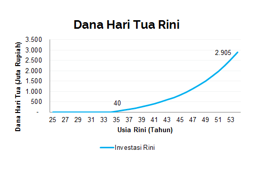 Kapan Saya Harus Mulai Mempersiapkan Dana Pensiun - Ilustrasi Rini - Perencana Keuangan Independen Finansialku