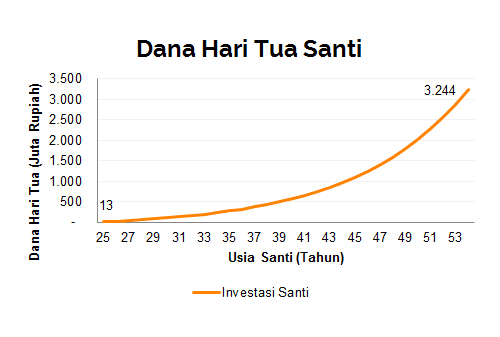 Kapan Saya Harus Mulai Mempersiapkan Dana Pensiun -Ilustrasi Santi - Perencana Keuangan Independen Finansialku