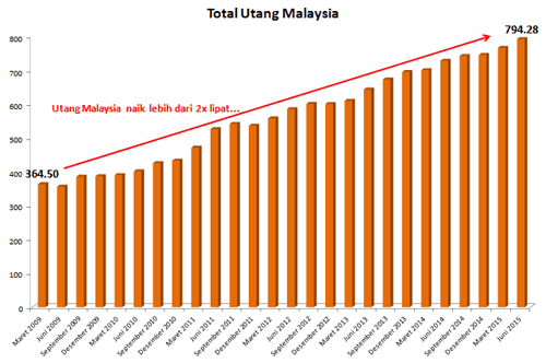 Grafik Total Utang Malaysia (dalam miliar dolar AS)