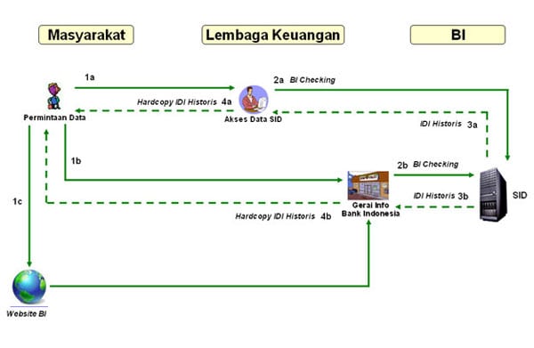 Proses Permintaan IDI Historis - BI Checing - Cek BI Blacklist