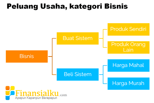 Kenali tipe – tipe peluang usaha di Indonesia - Perencana Keuangan Independen Finansialku