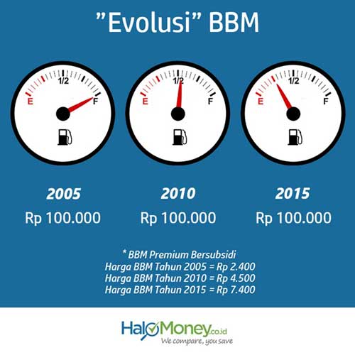 Cara Berhemat BBM untuk Masyarakat Jakarta - HaloMoney ID - Finansialku