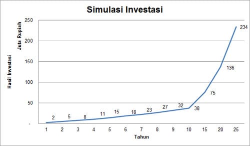 Apa yang Terjadi Jika Uang Ngopi untuk Investasi - Simulasi Investasi - Perencana Keuangan Independen Finansialku