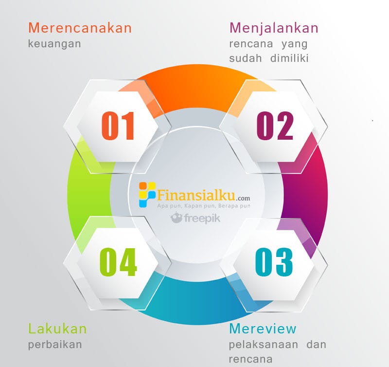 Siklus Perencanaan Keuangan - Perencana Keuangan Independen Finansialku