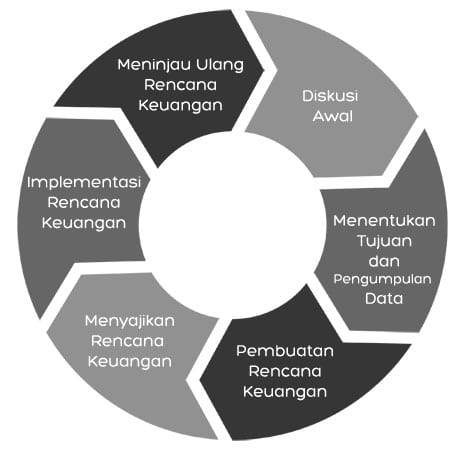 6-Tahapan-Konsultasi-Perencanaan-Keuangan-Perencana-Keuangan-Independen-Finansialku