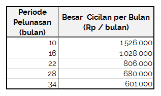 Salah Tentukan Lama Cicilan, Mau Untung Malah Jadi Buntung - Perencana Keuangan Indepenen Finansialku - 1