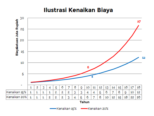 Dana Pendidikan Anak, Bagaimana Cara Membiayainya - Ilustrasi - Perencana Keuangan Independen Finansialku