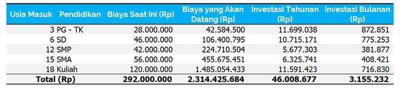 Jangan Terlambat Menyiapkan Dana Pendidikan Anak Ilustrasi - Perencana Keuangan Independen Finansialku