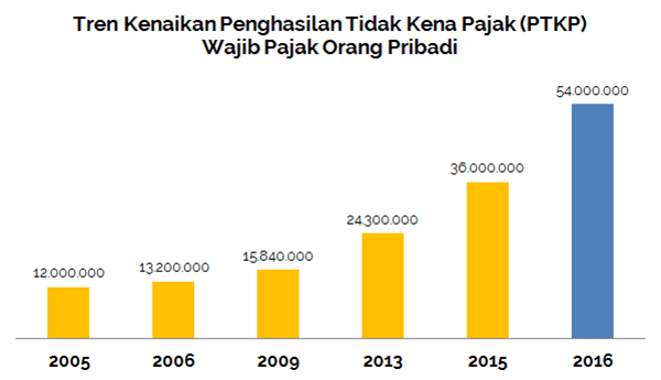 PTKP Terbaru untuk Tahun Pajak 2016 - Perencana Keuangan Independen Finansialku