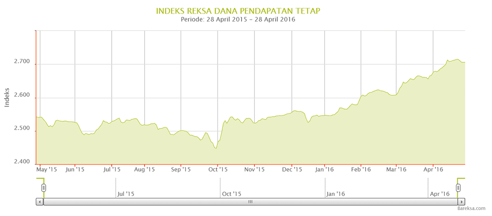 Saving Bond Ritel SBR002 Pilihan Investasi Jangka Menengah - Grafik- Perencana Keuangan Independen Finansialku