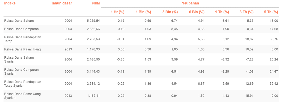 Saving Bond Ritel SBR002 Pilihan Investasi Jangka Menengah - Tabel - Perencana Keuangan Independen Finansialku