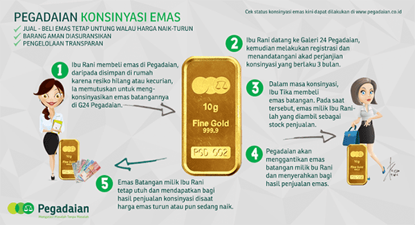 Tabungan Emas, Bisa kok Mulai dari Rp 5.000 - Ilustrasi Konsinyasi - Perencana Keuangan Independen Finansialku
