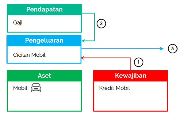 Kenapa Miliarder Tambah Utang Tambah Kaya, tapi Saya Tidak  - Konsumtif - Perencana Keuangan Independen Finansialku