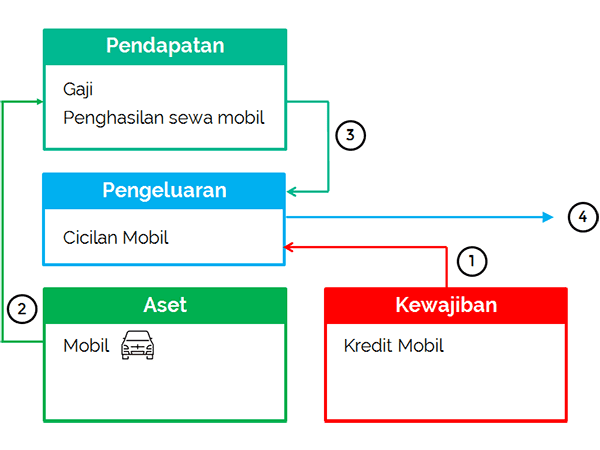 Kenapa Miliarder Tambah Utang Tambah Kaya, tapi Saya Tidak  - Produktif - Perencana Keuangan Independen Finansialku