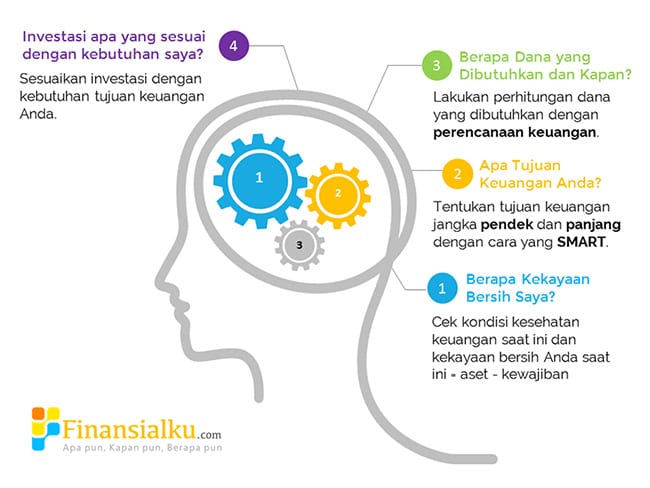 Perencana Keuangan - 3 Masalah Klasik dari Setiap Orang yang (Harusnya) Dapat Diselesaikan - Perencana Keuangan Independen Finansialku