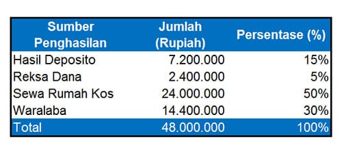 Hasil Investasi Reksa Dana & Pendapatan Pasif untuk Dana Pensiun - Chart 2