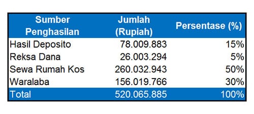 Hasil Investasi Reksa Dana & Pendapatan Pasif untuk Dana Pensiun - Chart 3