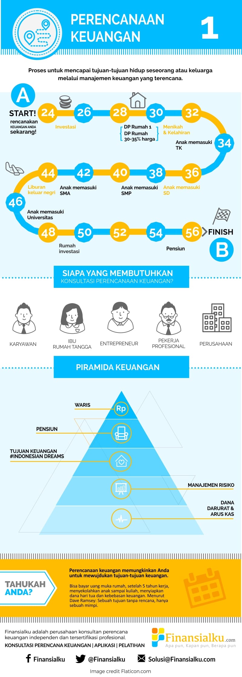Infografis Seri Perencanaan Keuangan - Apa dan Siapa yang Membutuhkan - Perencana Keuangan Independen Finansialku