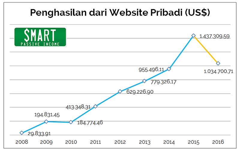 Cara Financial Freedom adalah  Tidur Pun Tetap Menghasilkan Uang 2 - Finansialku