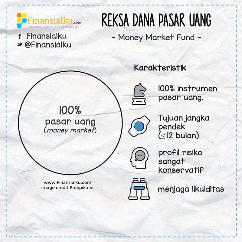 Reksa Dana Pasar Uang 01 - Perencana Keuangan Independen Finansialku