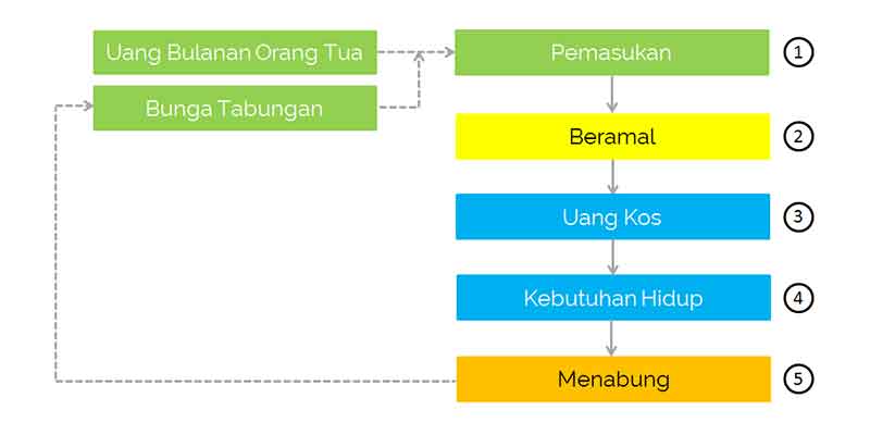 8-cara-menambah-uang-saku-mahasiswa-selain-minta-dari-orang-tua-4-finansialku