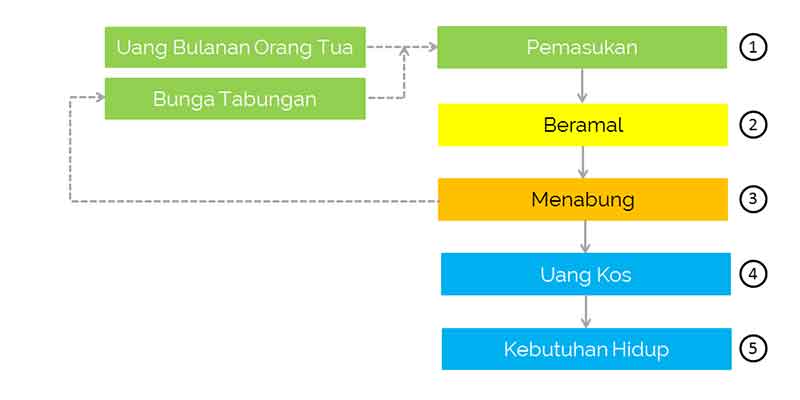 8-cara-menambah-uang-saku-mahasiswa-selain-minta-dari-orang-tua-5-finansialku