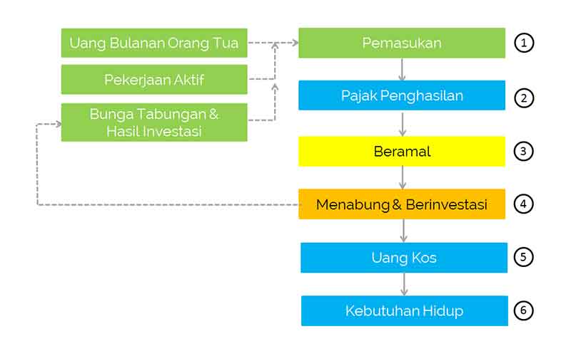 8-cara-menambah-uang-saku-mahasiswa-selain-minta-dari-orang-tua-6-finansialku