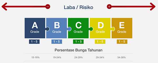 apakah-investasi-di-p2p-lending-aman-dan-terdiversifikasi-3-finansialku